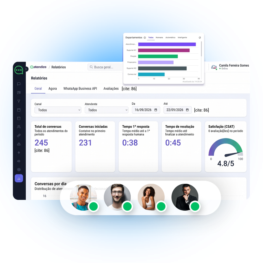 Painel de Relatórios do Atendize mostrando total de conversas, tempo de primeira resposta, tempo de resolução, nota de satisfação (CSAT) e distribuição de atendimentos por fila